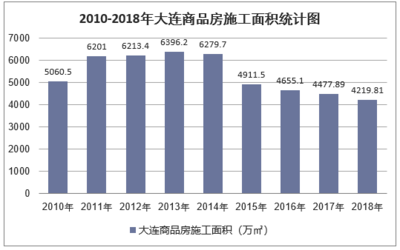 2018年大連房地產(chǎn)開(kāi)發(fā)投資、施工、銷(xiāo)售情況及價(jià)格走勢(shì)分析